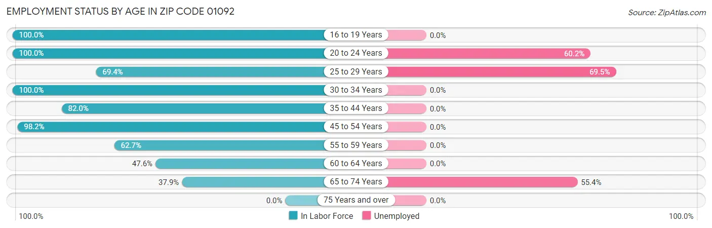 Employment Status by Age in Zip Code 01092