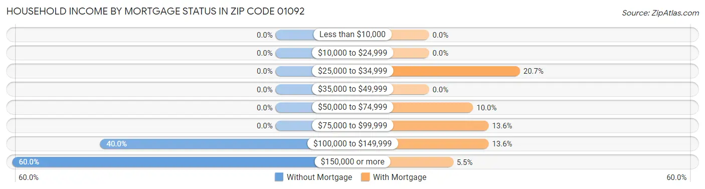 Household Income by Mortgage Status in Zip Code 01092