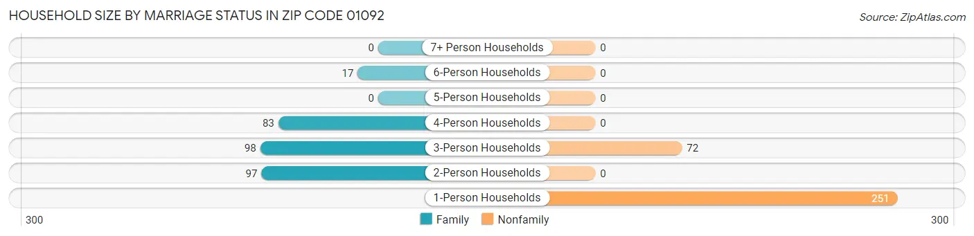 Household Size by Marriage Status in Zip Code 01092