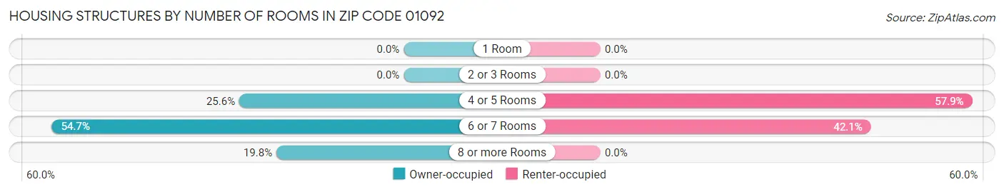 Housing Structures by Number of Rooms in Zip Code 01092