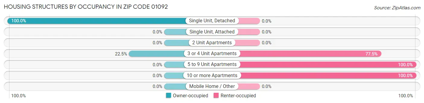 Housing Structures by Occupancy in Zip Code 01092