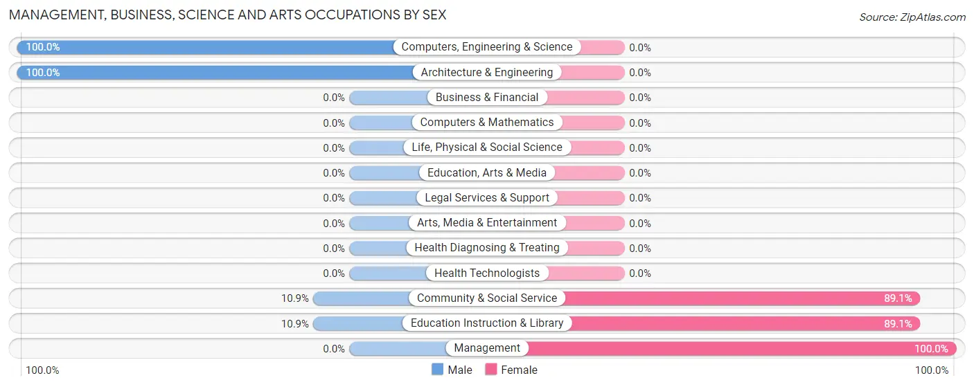 Management, Business, Science and Arts Occupations by Sex in Zip Code 01092