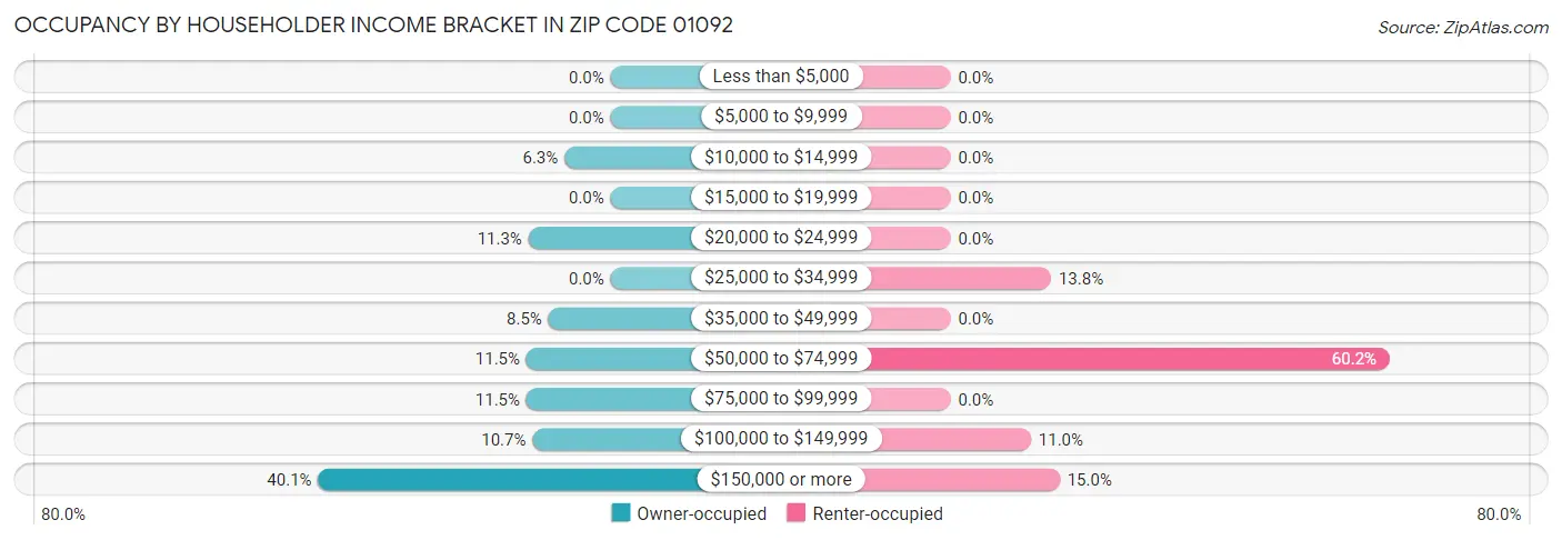 Occupancy by Householder Income Bracket in Zip Code 01092