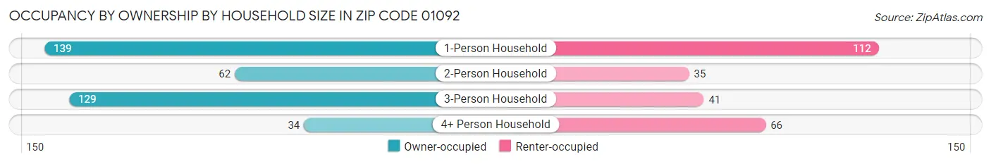 Occupancy by Ownership by Household Size in Zip Code 01092
