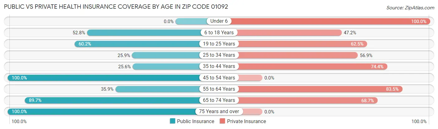 Public vs Private Health Insurance Coverage by Age in Zip Code 01092