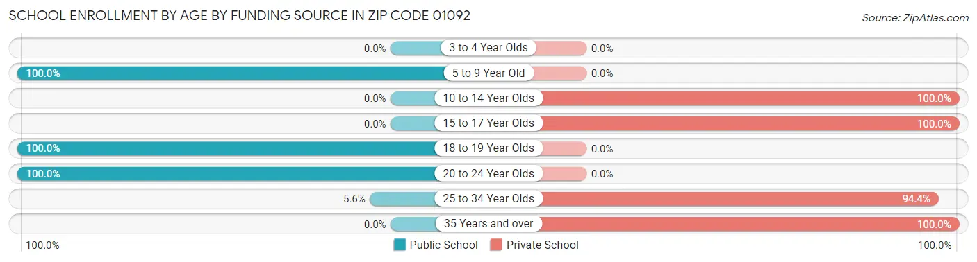 School Enrollment by Age by Funding Source in Zip Code 01092