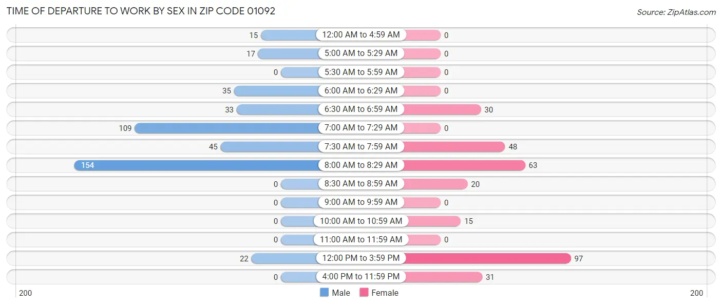 Time of Departure to Work by Sex in Zip Code 01092