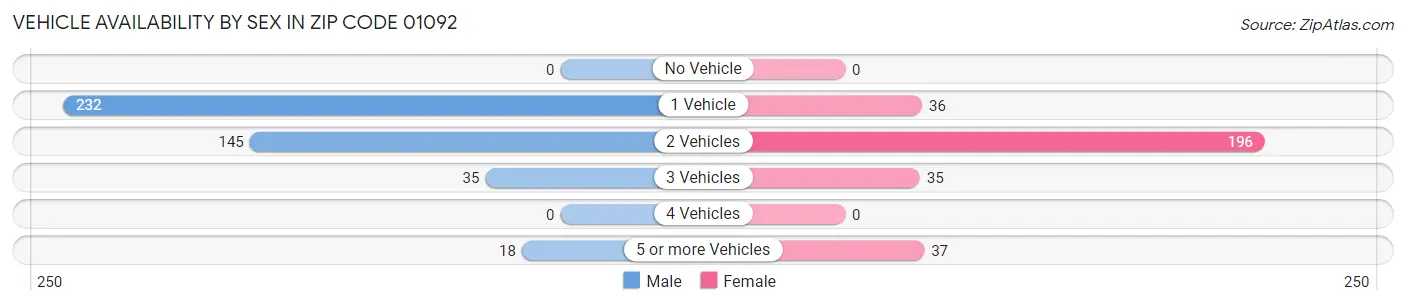 Vehicle Availability by Sex in Zip Code 01092