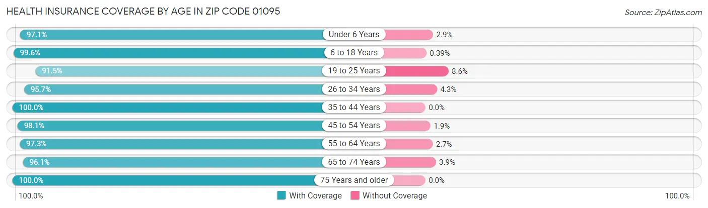 Health Insurance Coverage by Age in Zip Code 01095
