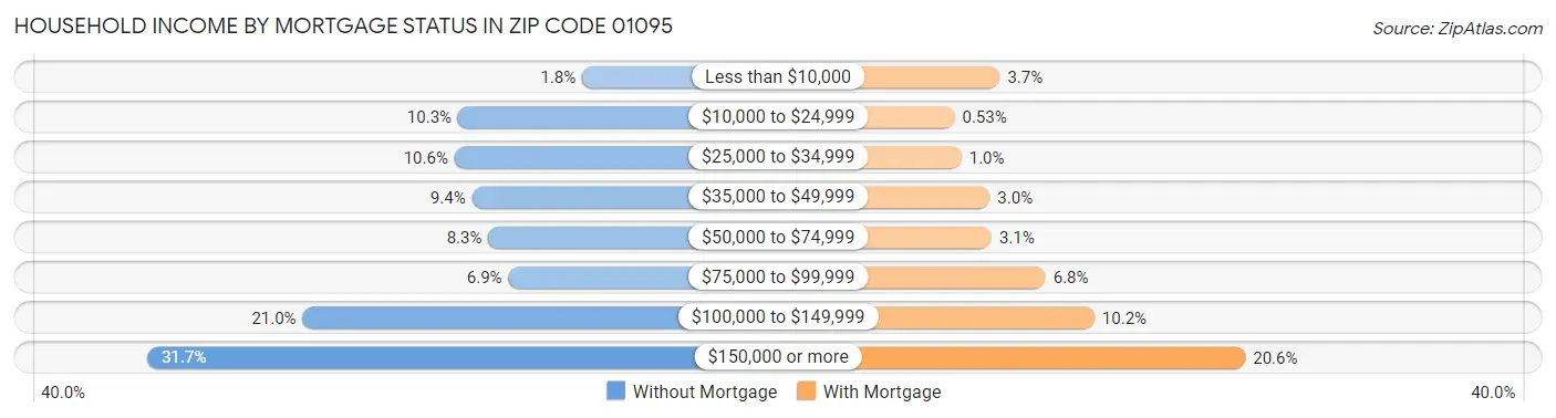 Household Income by Mortgage Status in Zip Code 01095