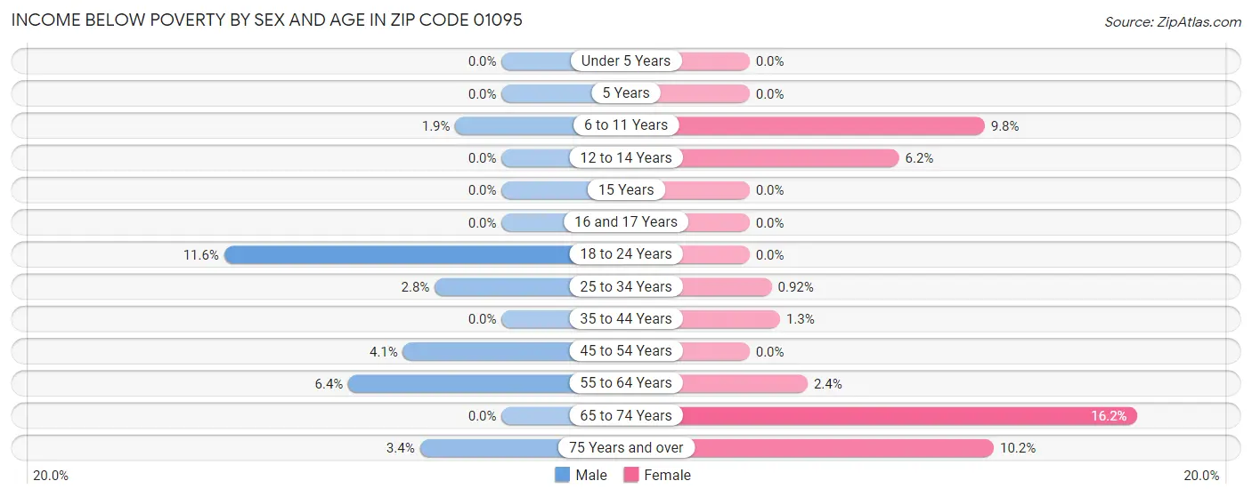 Income Below Poverty by Sex and Age in Zip Code 01095