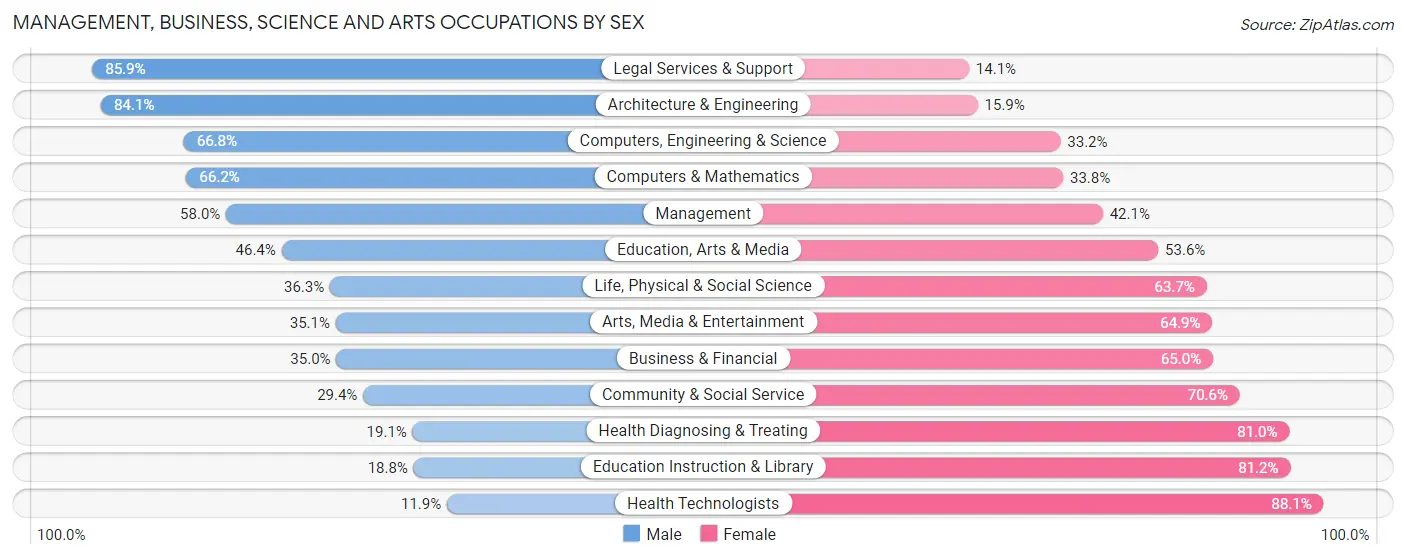 Management, Business, Science and Arts Occupations by Sex in Zip Code 01095