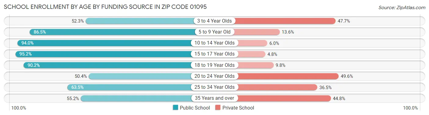 School Enrollment by Age by Funding Source in Zip Code 01095
