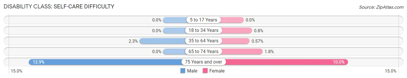 Disability in Zip Code 01095: <span>Self-Care Difficulty</span>