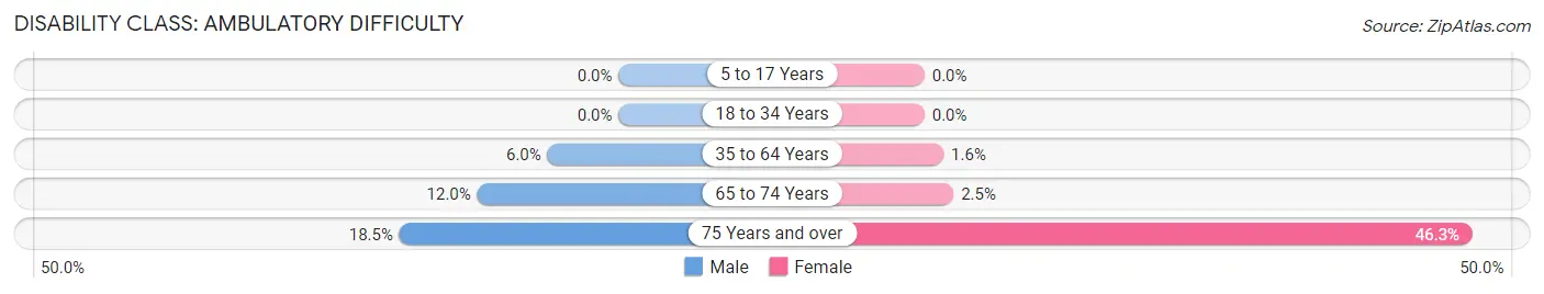 Disability in Zip Code 01096: <span>Ambulatory Difficulty</span>