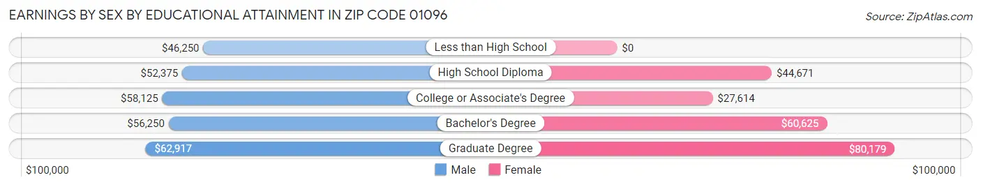 Earnings by Sex by Educational Attainment in Zip Code 01096