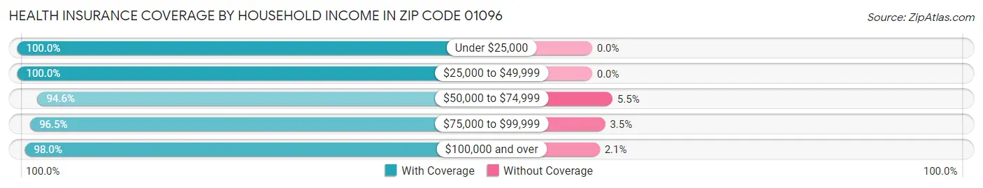 Health Insurance Coverage by Household Income in Zip Code 01096