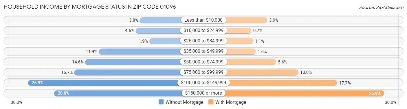 Household Income by Mortgage Status in Zip Code 01096