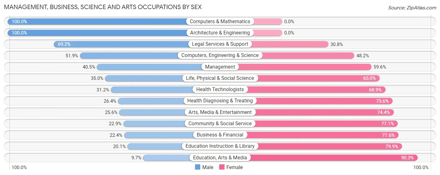 Management, Business, Science and Arts Occupations by Sex in Zip Code 01096