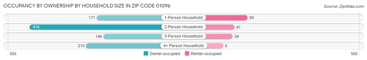 Occupancy by Ownership by Household Size in Zip Code 01096