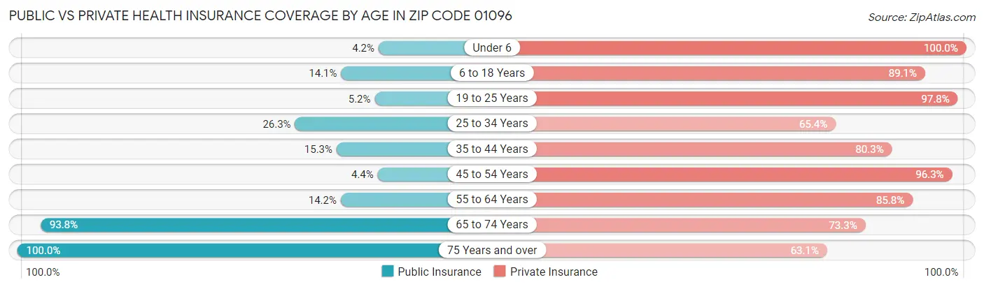 Public vs Private Health Insurance Coverage by Age in Zip Code 01096