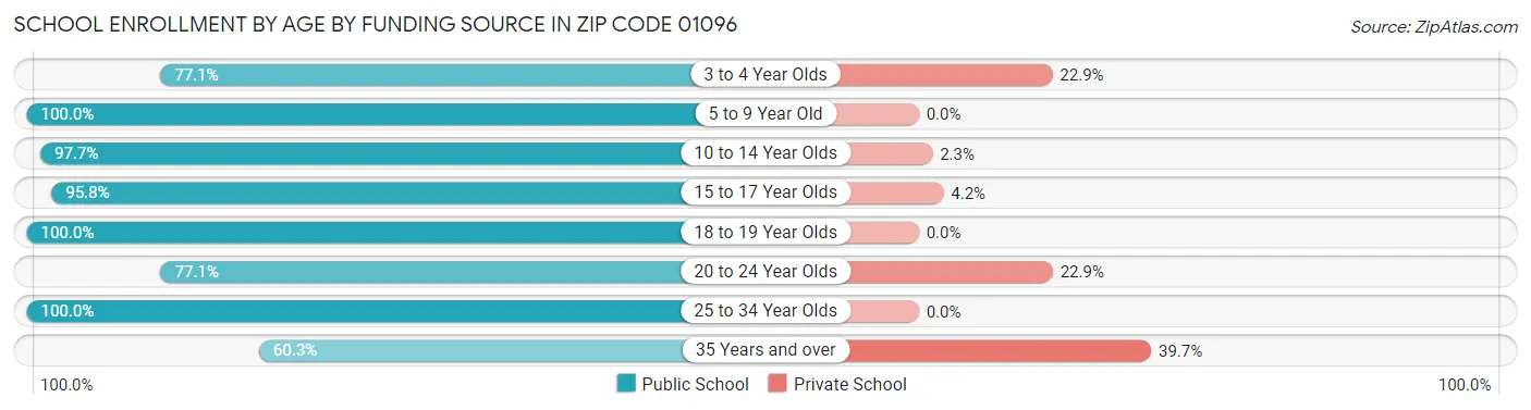 School Enrollment by Age by Funding Source in Zip Code 01096