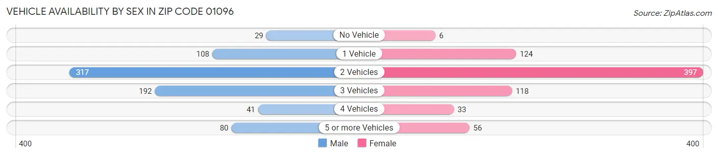 Vehicle Availability by Sex in Zip Code 01096