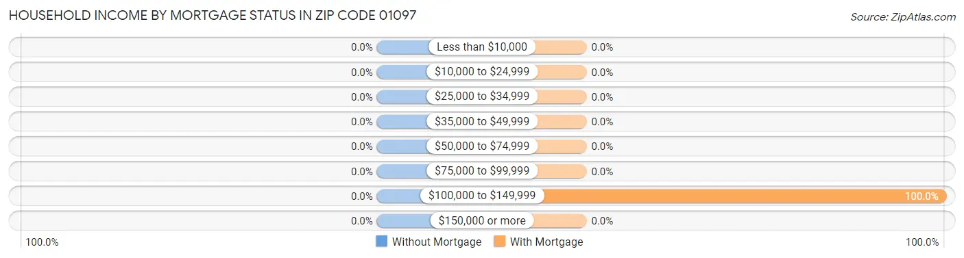 Household Income by Mortgage Status in Zip Code 01097