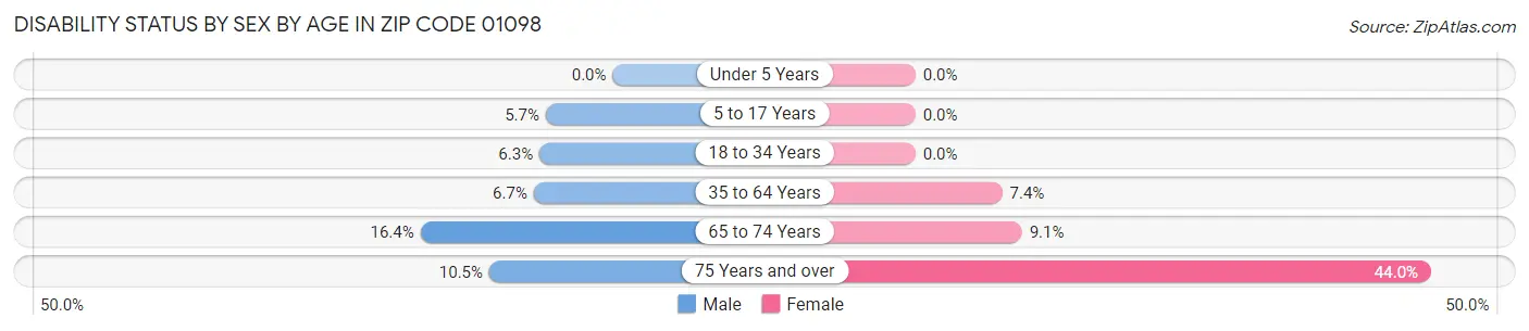 Disability Status by Sex by Age in Zip Code 01098