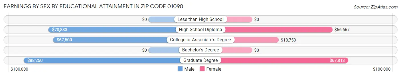 Earnings by Sex by Educational Attainment in Zip Code 01098