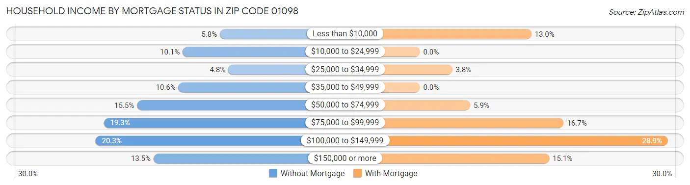 Household Income by Mortgage Status in Zip Code 01098