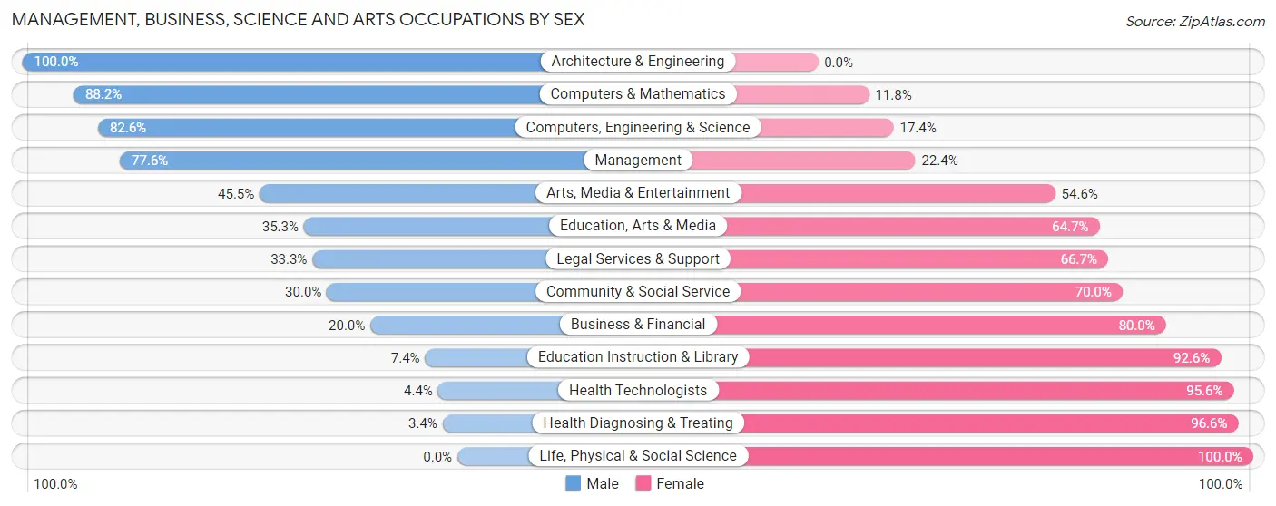 Management, Business, Science and Arts Occupations by Sex in Zip Code 01098