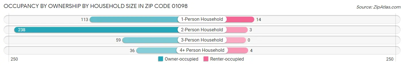 Occupancy by Ownership by Household Size in Zip Code 01098