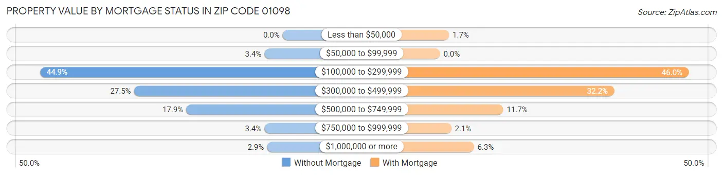 Property Value by Mortgage Status in Zip Code 01098