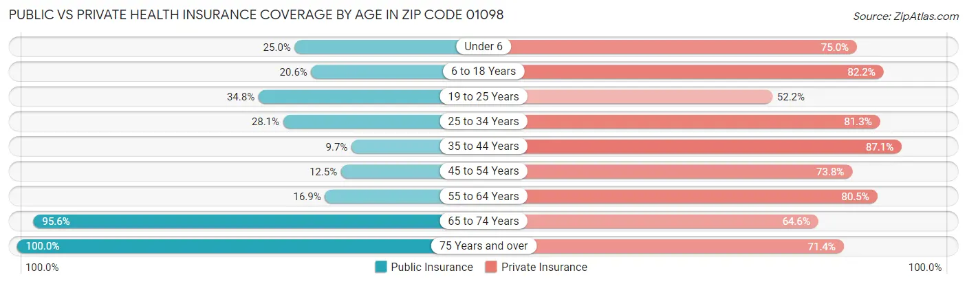 Public vs Private Health Insurance Coverage by Age in Zip Code 01098