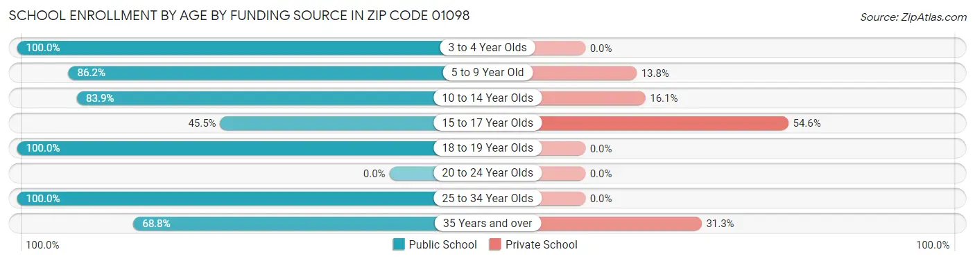 School Enrollment by Age by Funding Source in Zip Code 01098