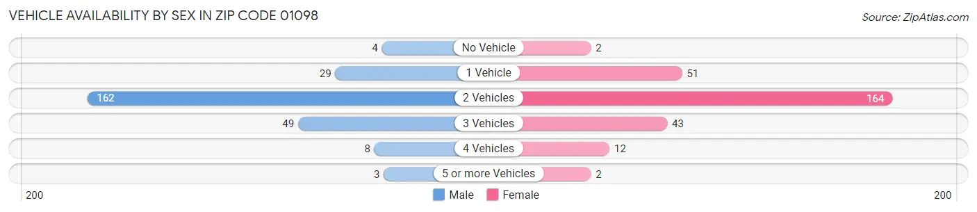 Vehicle Availability by Sex in Zip Code 01098
