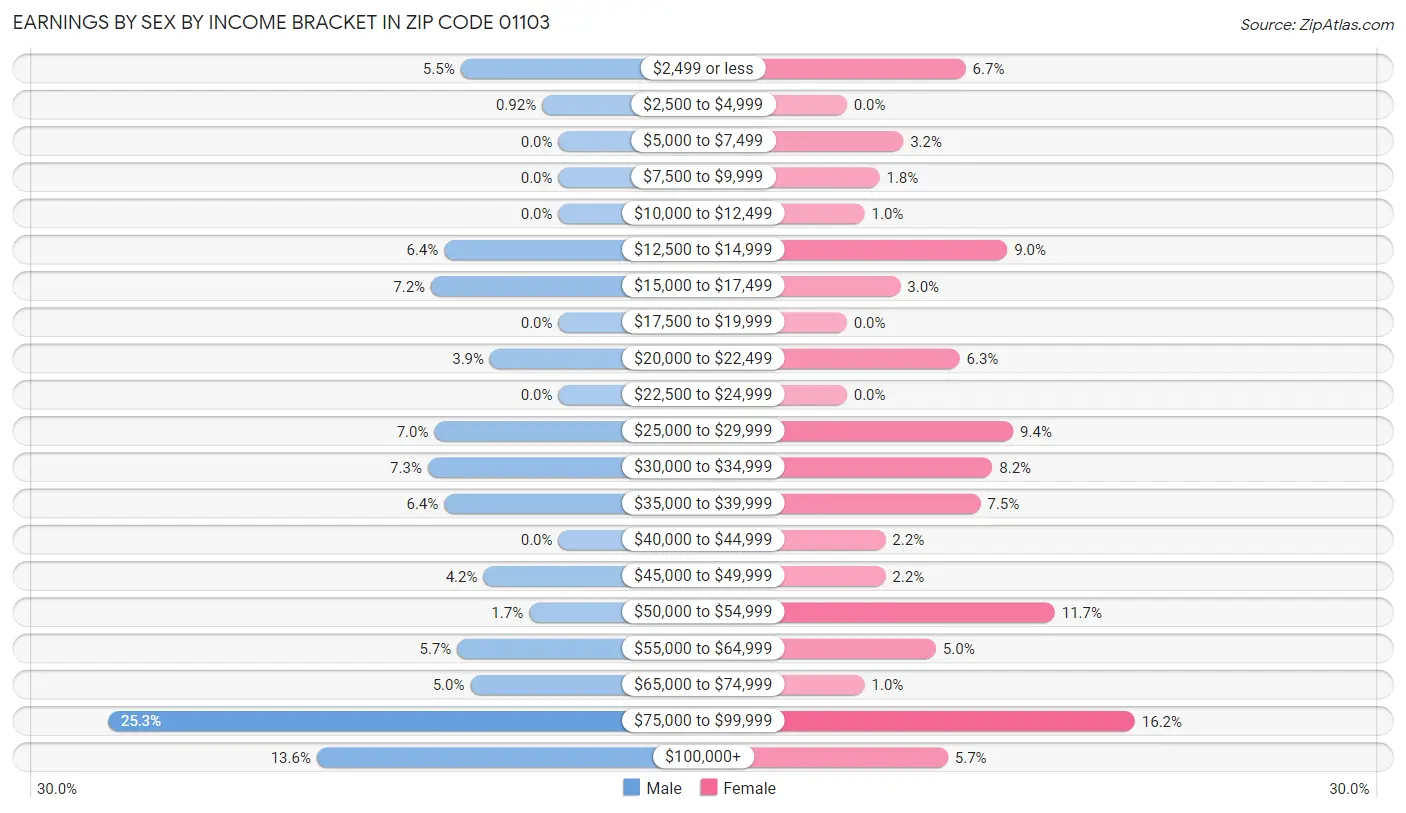 Earnings by Sex by Income Bracket in Zip Code 01103