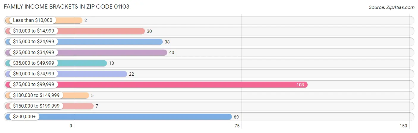 Family Income Brackets in Zip Code 01103