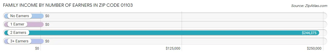 Family Income by Number of Earners in Zip Code 01103