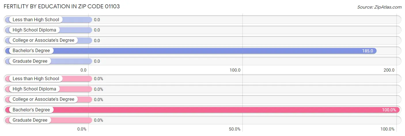 Female Fertility by Education Attainment in Zip Code 01103