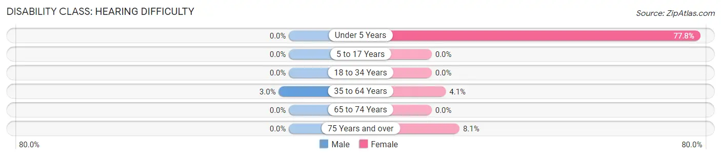 Disability in Zip Code 01103: <span>Hearing Difficulty</span>