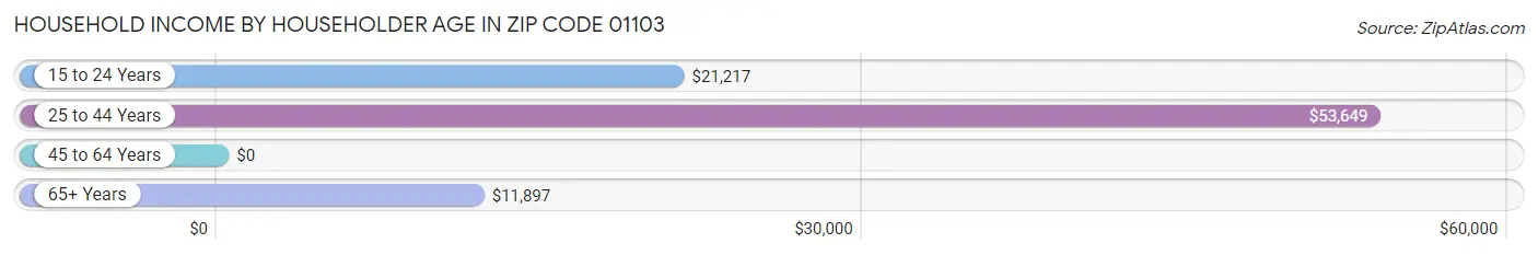 Household Income by Householder Age in Zip Code 01103