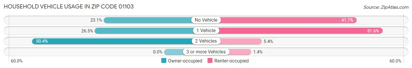 Household Vehicle Usage in Zip Code 01103