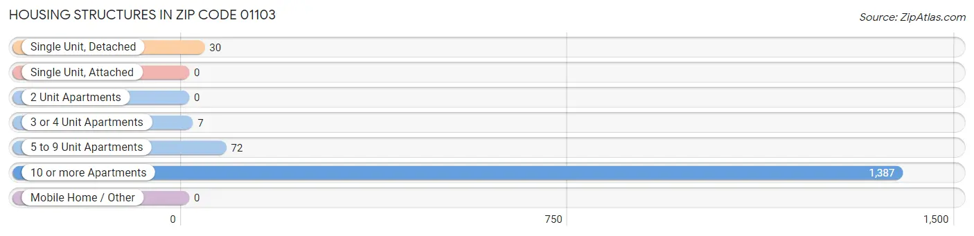 Housing Structures in Zip Code 01103