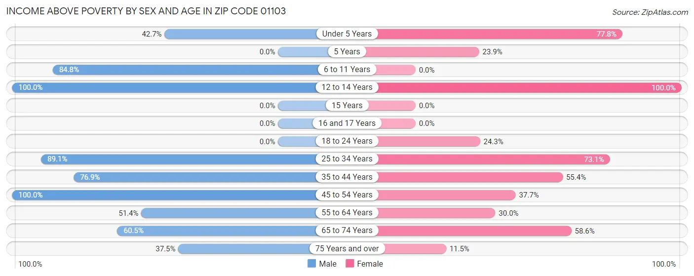 Income Above Poverty by Sex and Age in Zip Code 01103