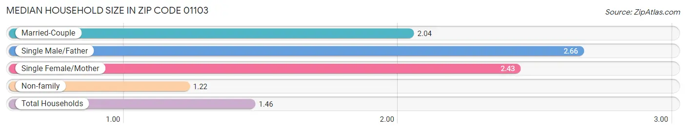 Median Household Size in Zip Code 01103