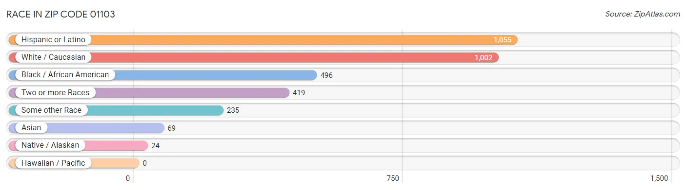 Race in Zip Code 01103