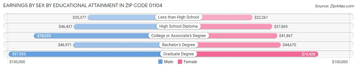 Earnings by Sex by Educational Attainment in Zip Code 01104