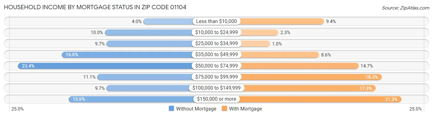 Household Income by Mortgage Status in Zip Code 01104